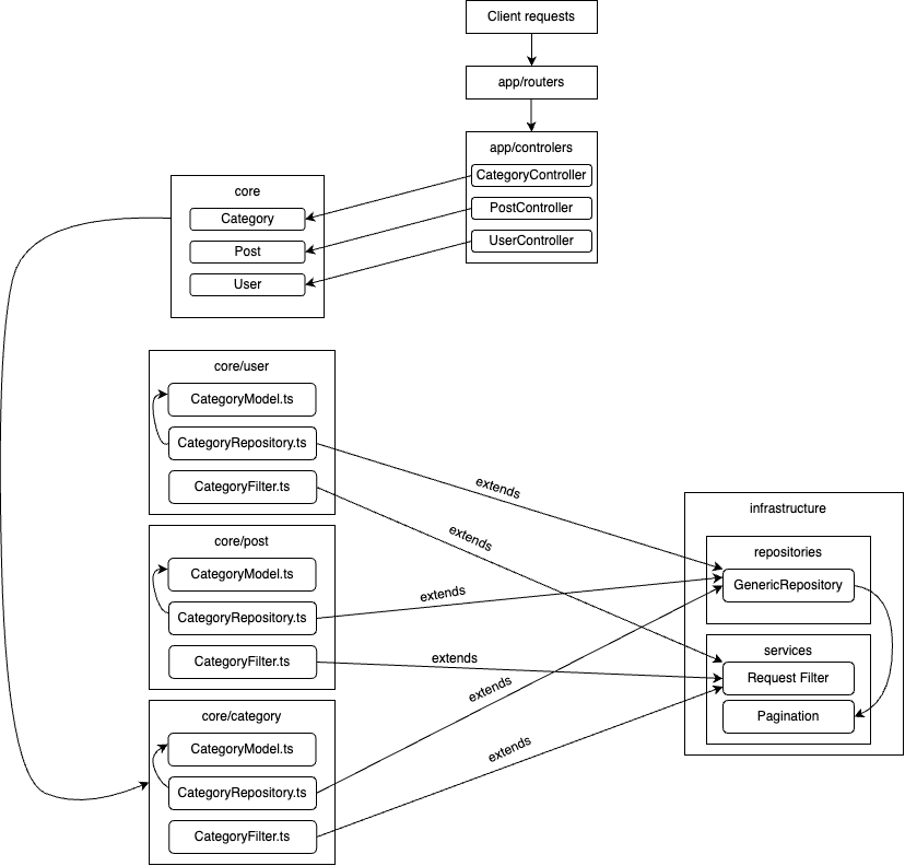 NodeJS Design Pattern